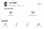 拉什福德本场数据：4射1正1中柱，3次过人，4次关键传球