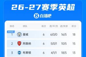 英超积分榜：曼城6轮全胜3分优势领跑！利物浦5轮不败终结跌至第9